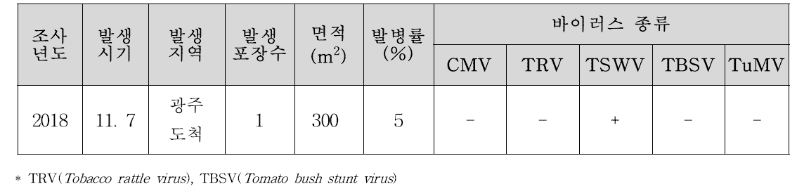 시금치 바이러스 진단