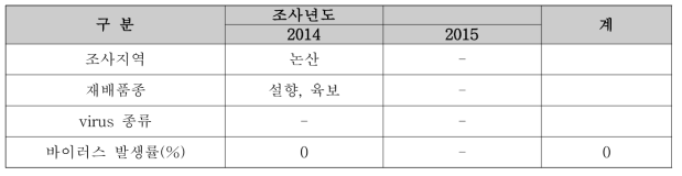 딸기의 바이러스 조사 결과