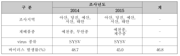 쪽파의 바이러스 조사 결과