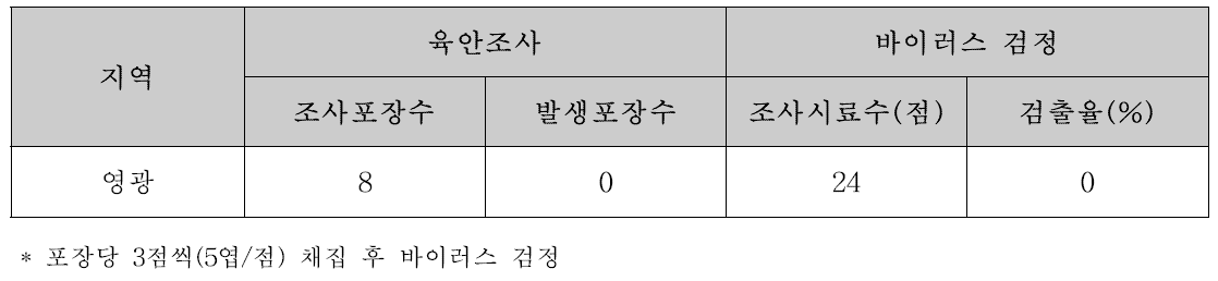 감자걀쭉바이로이드(PSTVd) 발생조사(2014)