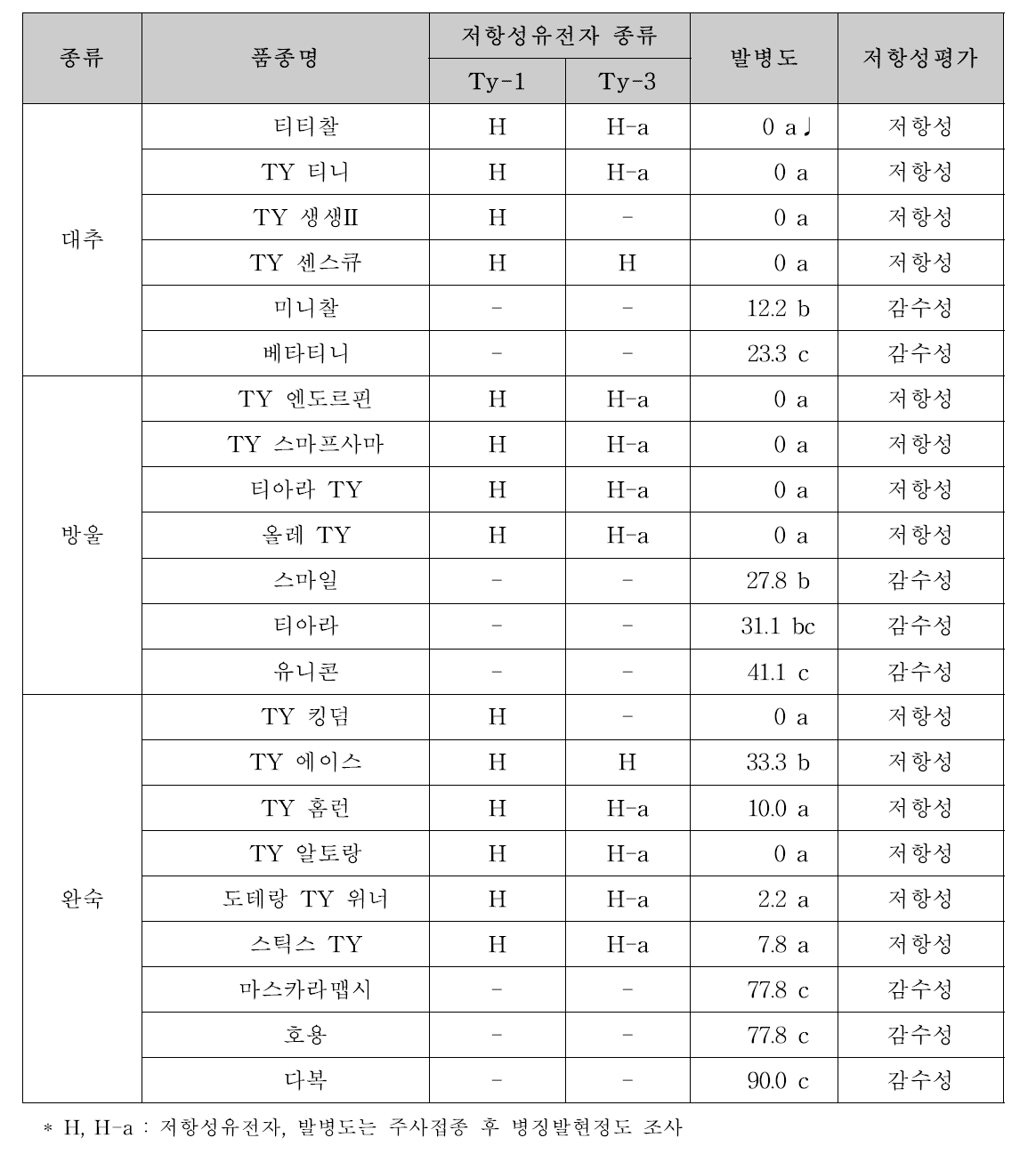 토마토 품종별 TYLCV 저항성 검정