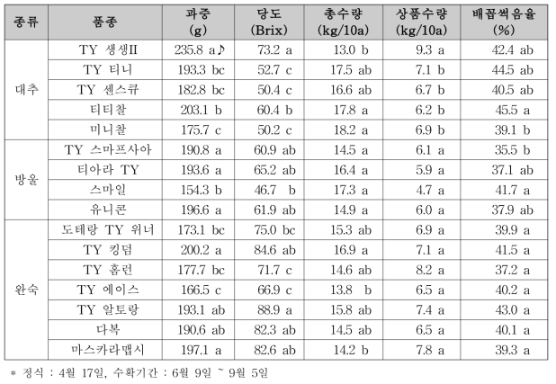 토마토 품종별 과특성 조사