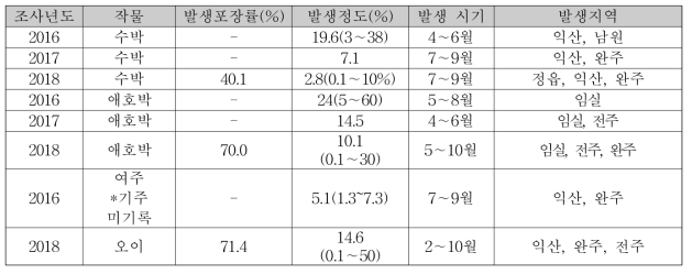 2016∼2018년 전북지역 쥬키니황화모자이크바이러스(ZYMV) 발생조사