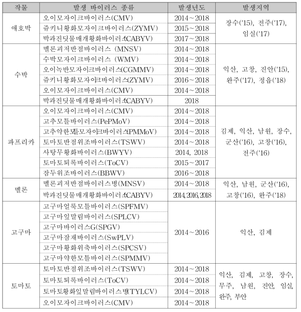 2014∼2018년 전북지역 주요 작물의 발생 바이러스 종류 및 임상진단