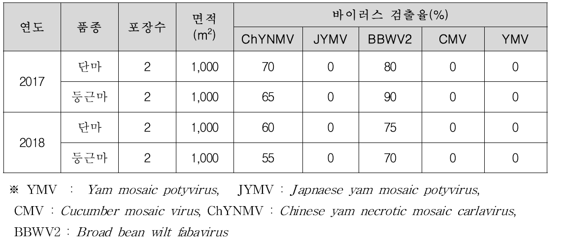 마 품종별 바이러스병 발생 실태