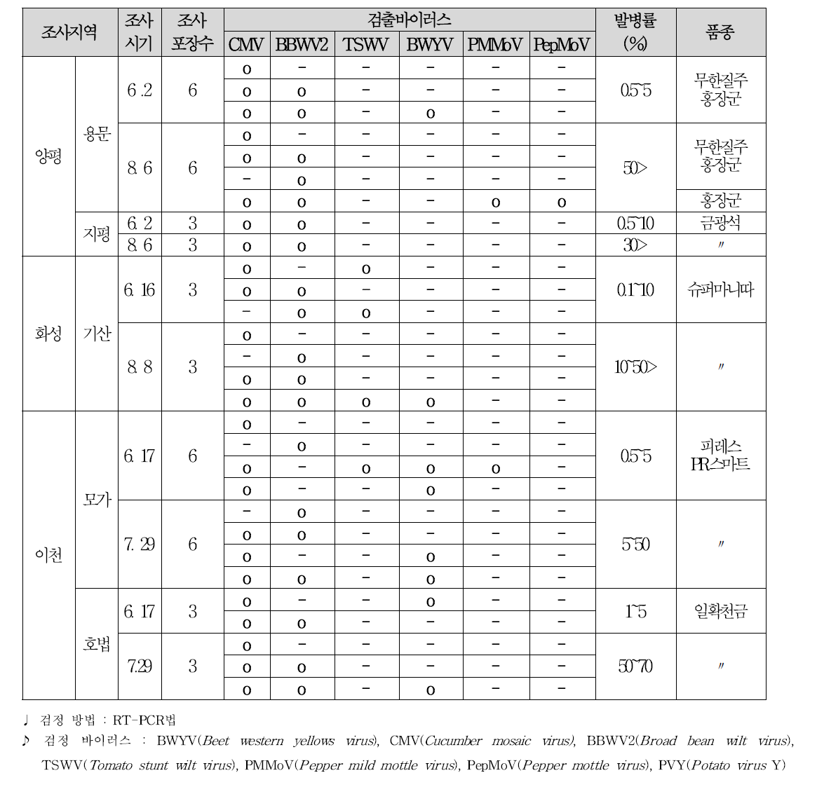 고추 바이러스 발생 실태(’14)