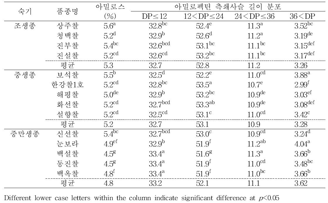 찰벼 품종별 아밀로스 함량 및 아밀로펙틴 측쇄사슬 길이 분포 비교(’14∼‘15)