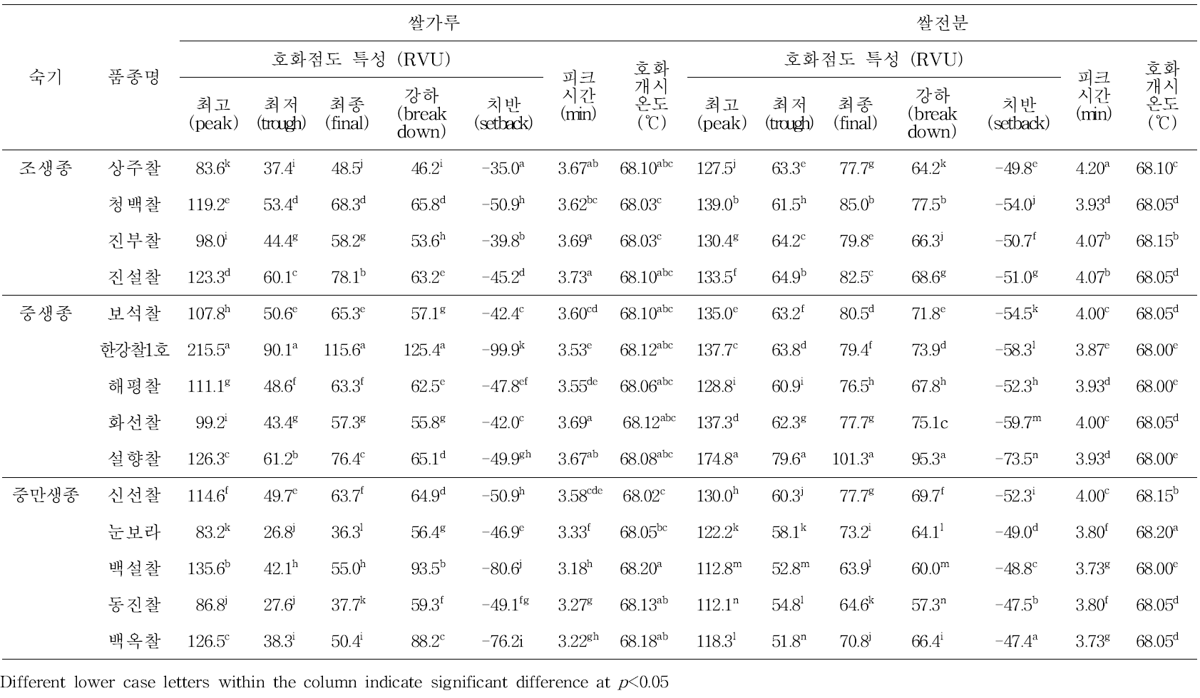 찰벼 품종별 쌀가루의 호화점도 차이(’14∼‘15)