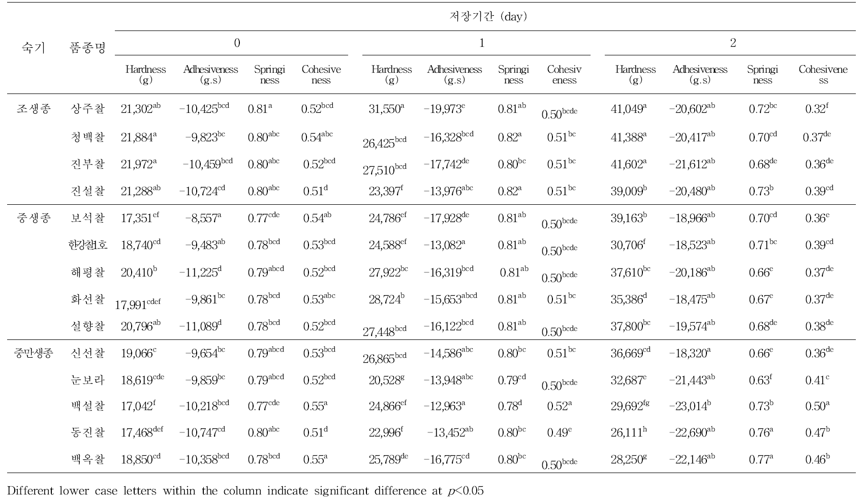 찰벼 품종별 찰떡의 저장 기간(20℃)에 따른 물리적 특성(‘15∼’16)