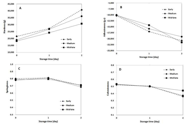 찰벼 숙기별 찰떡의 저장기간에 따른 물리적 특성 변화. (‘15∼’16) 경도(hardness) (A), 부착성(adhesiveness) (B), 탄력성(springiness) (C), and 응집성(cohesiveness) (D)