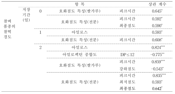 찰벼의 찰떡의 찰기(경도 변화 여부)와 전분 및 호화특성과의 상관관계(‘15∼’16)