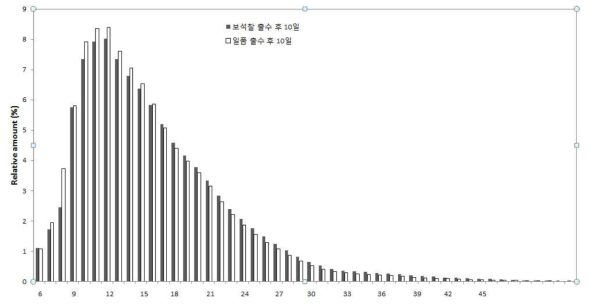 찰벼의 출수 후 10일 등숙기간에 따른 아밀로펙틴 측쇄사슬 길이 분포 비교