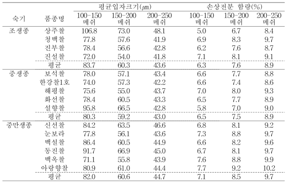 품종별 건식제분 찰쌀가루 입자크기에 따른 평균입자크기 및 손상전분 함량 비교