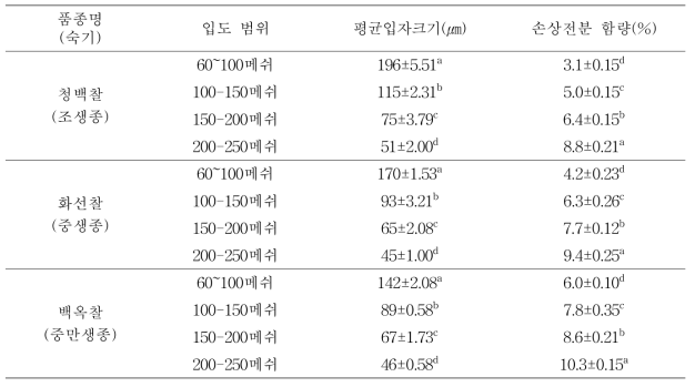 숙기별 건식제분 찹쌀가루의 입도 범위에 따른 평균입자크기 및 손상전분 함량 비교