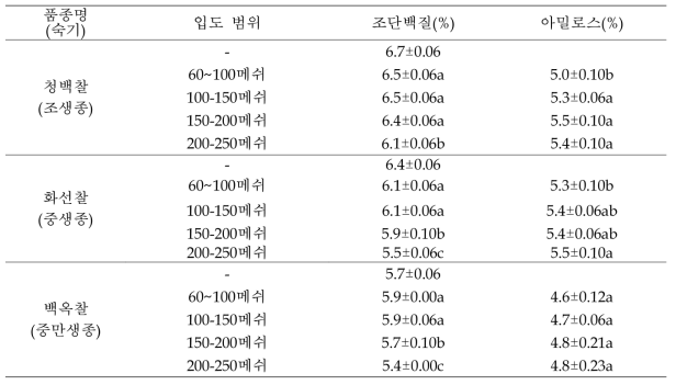 숙기별 건식제분 찹쌀가루의 입도범위에 따른 이화학 성분 비교