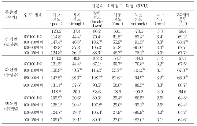 숙기별 건식제분 찹쌀가루의 입도범위에 따른 전분 호화 특성