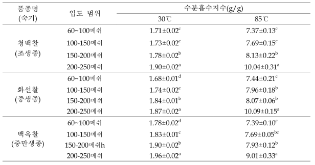 숙기별 건식제분 찹쌀가루의 수분흡수지수