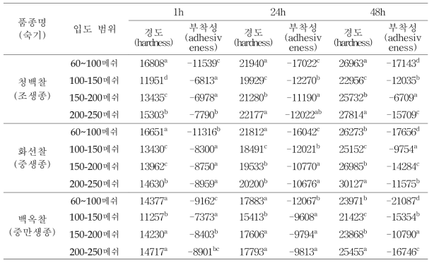 숙기별 건식제분 찹쌀가루를 이용한 입도크기별 찰떡의 경도 특성