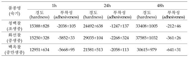 숙기별 습식제분 찹쌀가루를 이용한 찰떡의 경도 특성