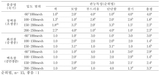 도정도별 찰벼를 이용한 찰떡의 관능특성