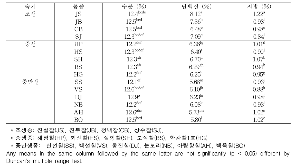 숙기에 따른 찰벼 품종의 일반 성분 *수분함량 12～13%