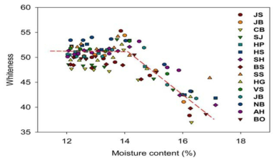 품종별 찰벼 수분함량에 따른 백도 측정 결과. JS: 진설찰, JB: 진부찰, CB: 청백찰, SJ: 상주찰, HP: 해평찰. HS: 화선찰, SH: 설향찰, BS: 보석 찰, SS: 신선찰, HG: 한강찰1호, VS: 백설찰, DJ: 동진찰, NB: 눈보라, AH: 아랑향찰, BO: 백옥찰