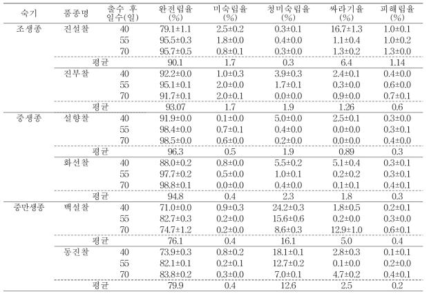 찰벼의 수확시기에 따른 현미 외관 품위 결과