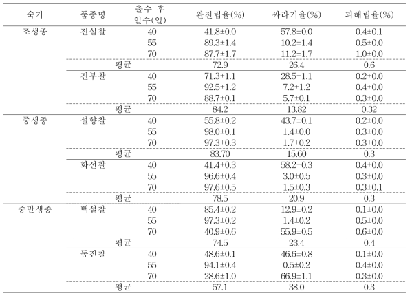 찰벼의 수확시기에 따른 백미 외관 품위 결과