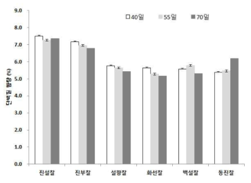 찰벼의 수확시기에 따른 백미 단백질 함량