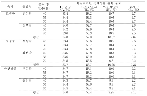 찰벼의 수확시기에 따른 전분 아밀로펙틴 측쇄사슬 길이 분포 결과