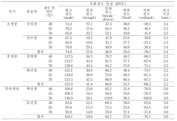 찰벼의 수확시기에 따른 호화점도 특성 차이 비교