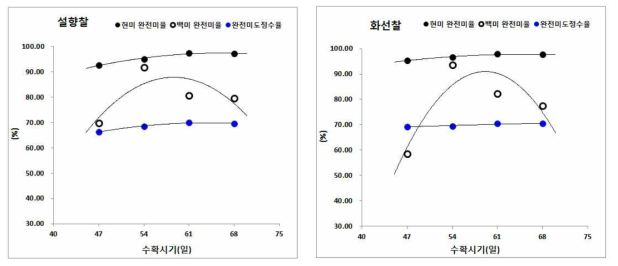 중생종 찰벼의 수확시기에 따른 현미와 백미의 완전미율, 완전미 도정수율