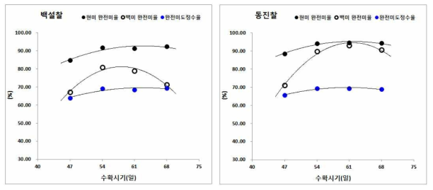 중생종 찰벼의 수확시기에 따른 현미와 백미의 완전미율, 완전미 도정수율