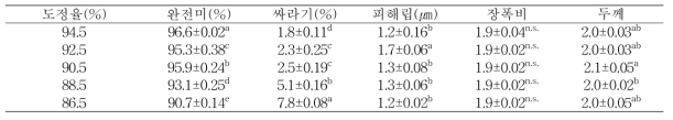 아랑향찰 도정율별 외관 품질 특성