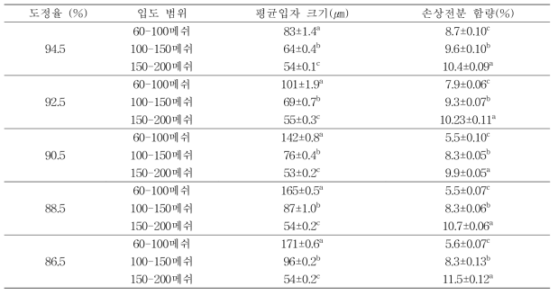 아랑향찰 도정율 및 입도 범위에 따른 찹쌀가루 평균입자 크기 및 손상전분 함량