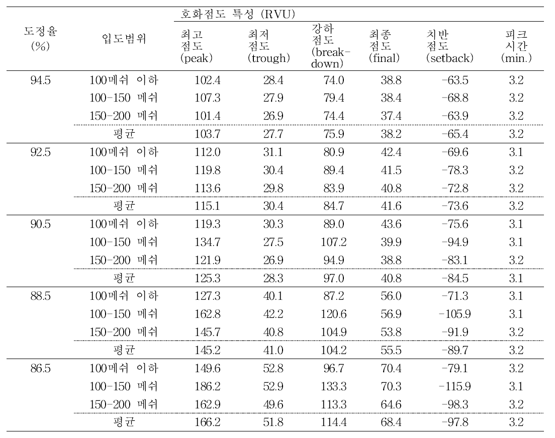 아랑향찰 도정도에 따른 쌀가루 입자별 호화특성 차이 비교