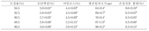 아랑향찰 도정율에 따른 건식제분 찹쌀가루 특성 비교