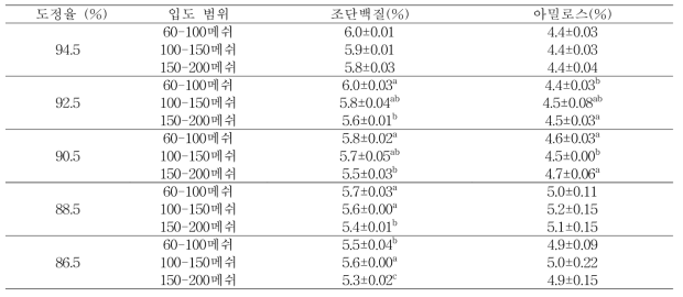 아랑향찰 도정율 및 입도 범위에 따른 찹쌀가루의 이화학 성분 비교