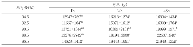 도정율별 건식제분 찹쌀가루를 이용한 찰떡의 경도 특성