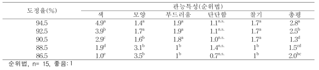 도정도별 찰벼를 이용한 찰떡의 관능특성