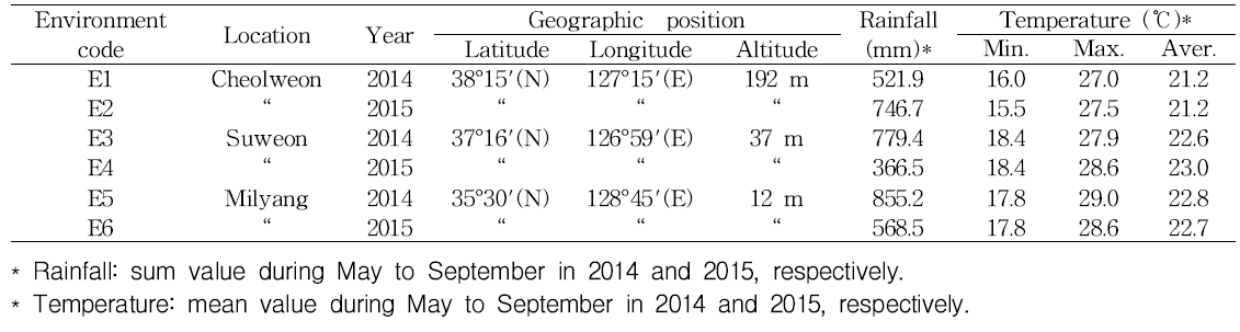 6개 환경조건의 지역별 지리적 특성 및 기상현황