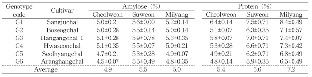 찰벼 품종별 지역간 아밀로스 및 단백질 함량 (2014～2015)