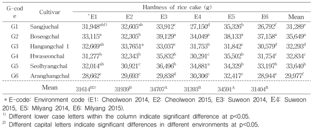 지역간 재배환경에 따른 품종별 찰떡의 경도