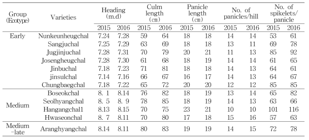 Major agronomical traits of glutinous rices cultivated in Cheolwon