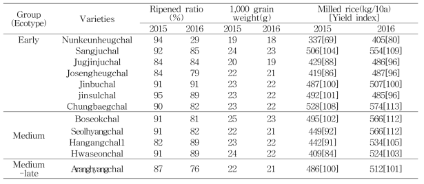 Major agronomical traits of glutinous rices cultivated in Cheolwon (Continued)