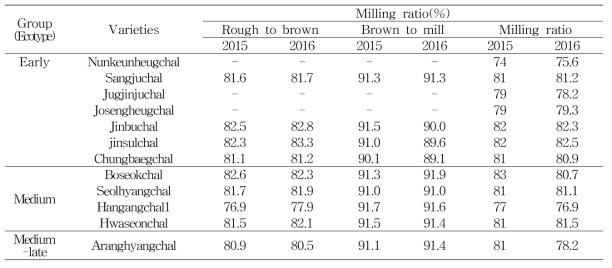 Milling traits and grain appearance of glutinous rices cultivated in Cheolwon