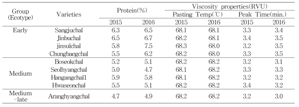 Physico-chemical features of glutinous rices cultivated in Cheolwon