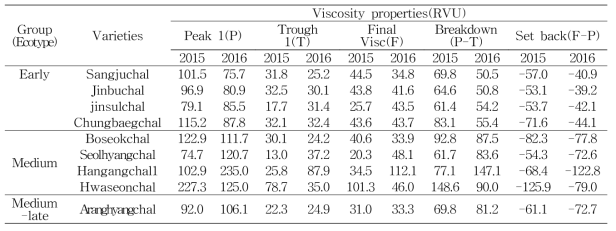 Physico-chemical features of glutinous rices cultivated in Cheolwon (Continued)