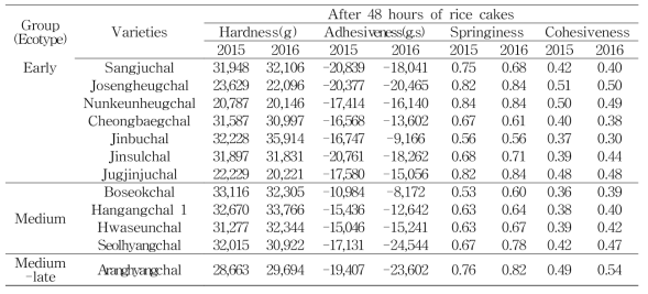 Texture features of glutinous rices cakes cultivated in Cheolwon (Continued)