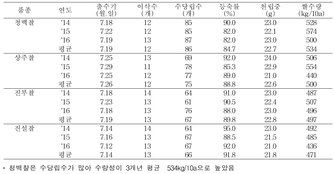 Major agronomic and quality traits of various ecotype glutinous rices cultivated in Cheolwon.(‘15～’16)